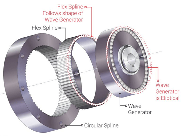 how do harmonic gear reducers work and what are the roles of each component